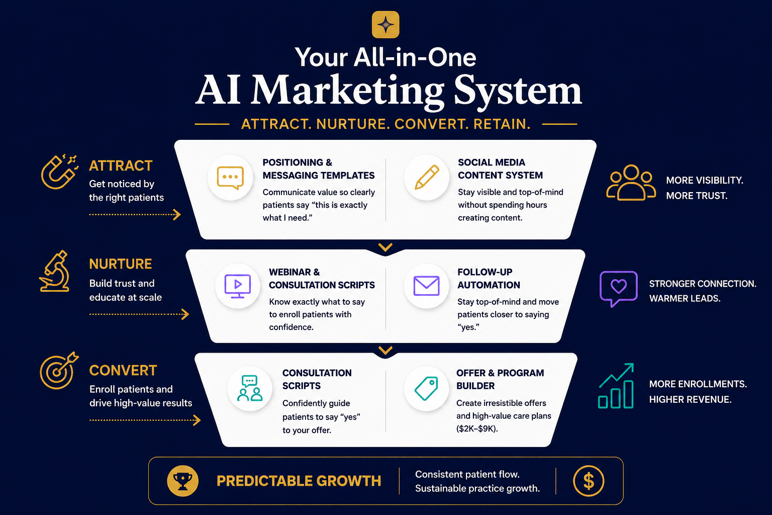 Your All-in-One AI Marketing System: Attract, Nurture, Convert, Retain